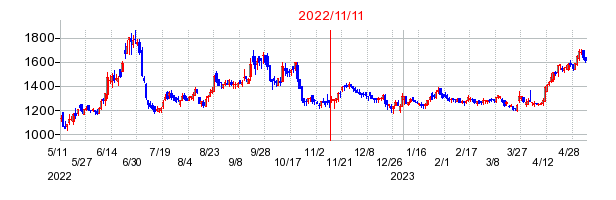 2022年11月11日 11:56前後のの株価チャート